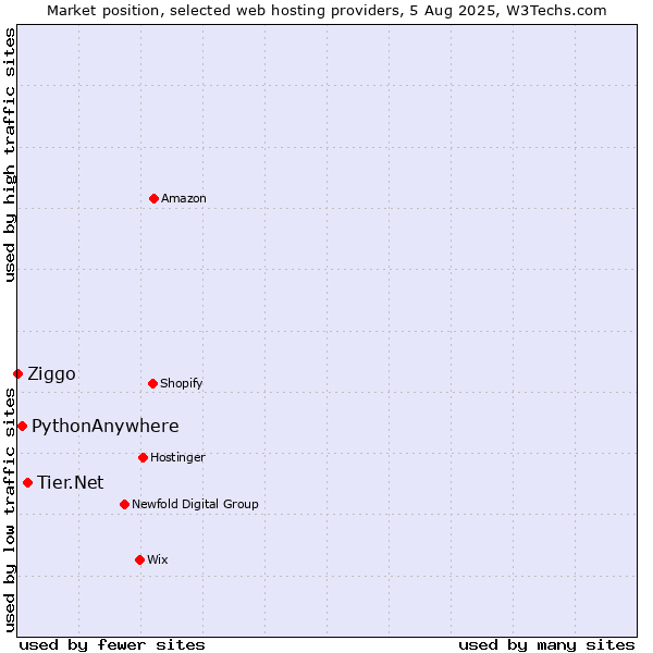Market position of Tier.Net vs. PythonAnywhere vs. Ziggo
