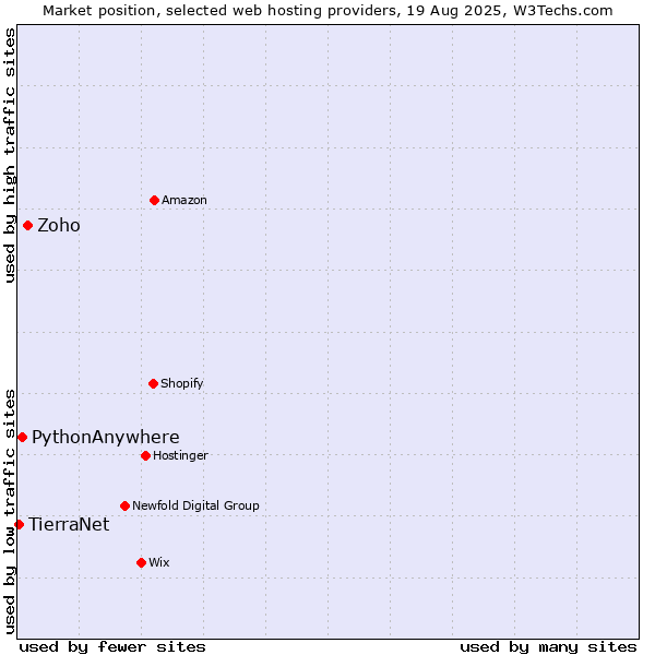 Market position of Zoho vs. PythonAnywhere vs. TierraNet