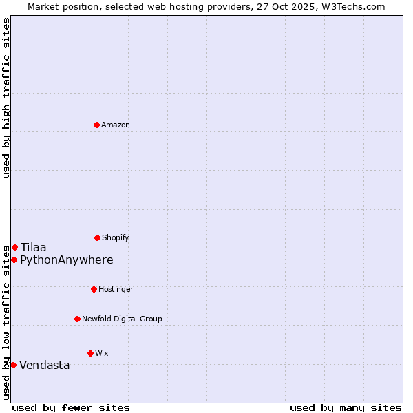 Market position of Tilaa vs. PythonAnywhere vs. Vendasta