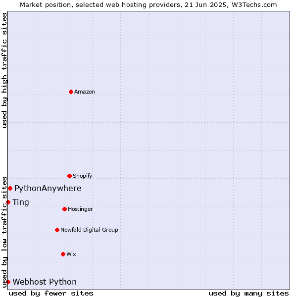 Market position of PythonAnywhere vs. Webhost Python vs. Ting