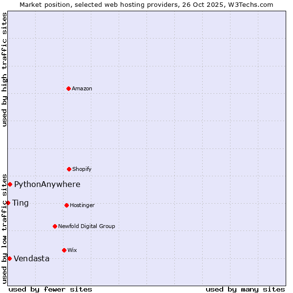 Market position of PythonAnywhere vs. Vendasta vs. Ting