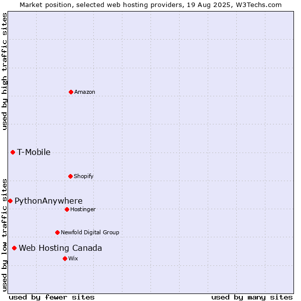 Market position of Web Hosting Canada vs. T-Mobile vs. PythonAnywhere