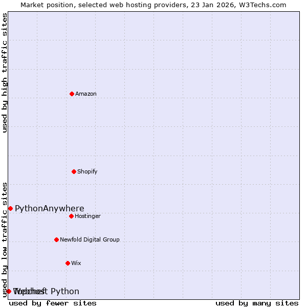 Market position of PythonAnywhere vs. Topchef vs. Webhost Python
