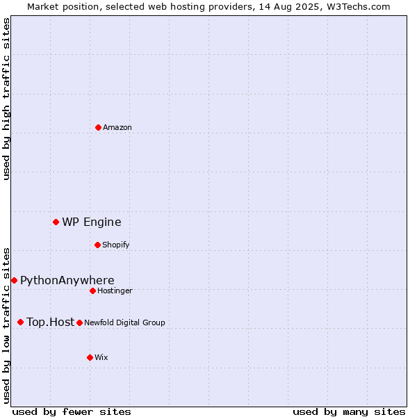Market position of WP Engine vs. Top.Host vs. PythonAnywhere