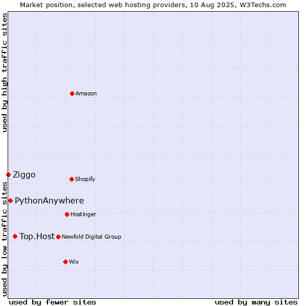 Market position of Top.Host vs. PythonAnywhere vs. Ziggo