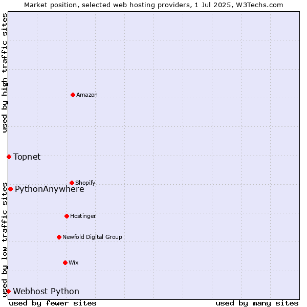 Market position of PythonAnywhere vs. Topnet vs. Webhost Python