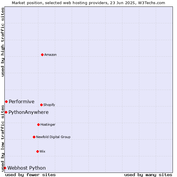Market position of Performive vs. PythonAnywhere vs. Webhost Python