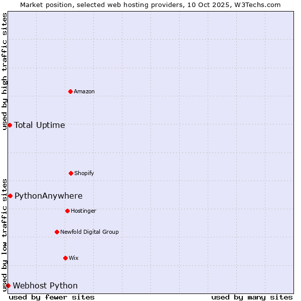 Market position of PythonAnywhere vs. Total Uptime vs. Webhost Python
