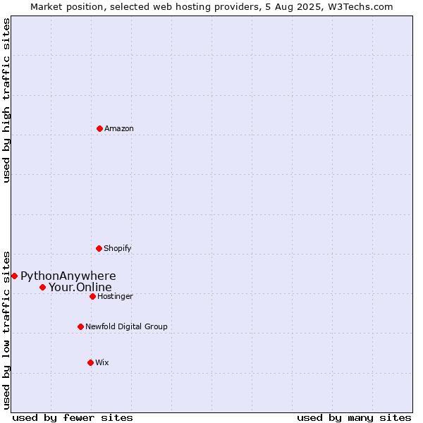Market position of Your.Online vs. PythonAnywhere