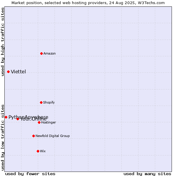 Market position of Your.Online vs. Viettel vs. PythonAnywhere