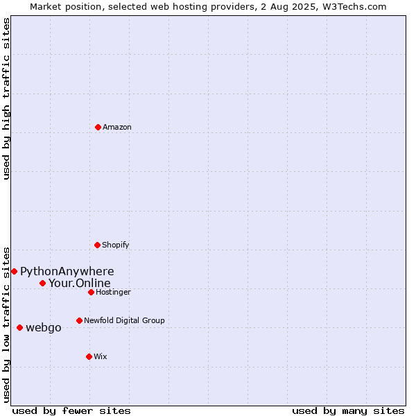 Market position of Your.Online vs. webgo vs. PythonAnywhere