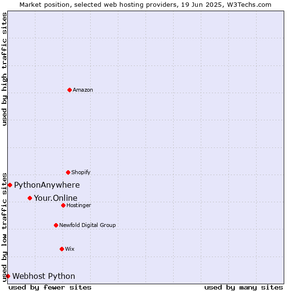 Market position of Your.Online vs. PythonAnywhere vs. Webhost Python