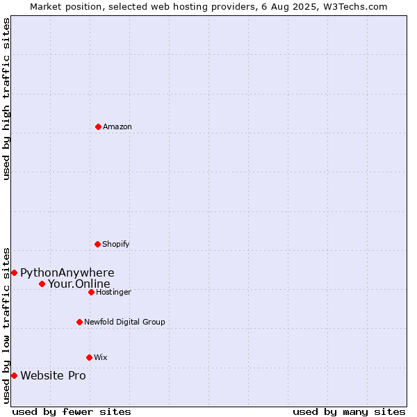 Market position of Your.Online vs. Website Pro vs. PythonAnywhere