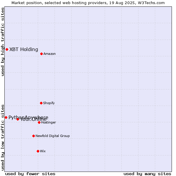 Market position of Your.Online vs. XBT Holding vs. PythonAnywhere