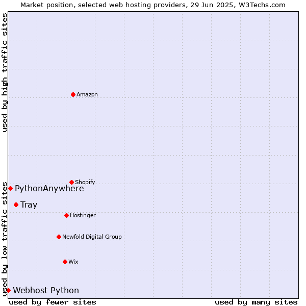 Market position of Tray vs. PythonAnywhere vs. Webhost Python