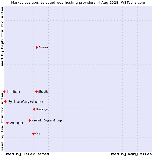 Market position of webgo vs. PythonAnywhere vs. Trillion