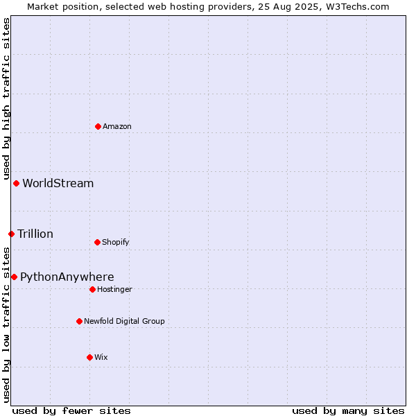 Market position of WorldStream vs. PythonAnywhere vs. Trillion