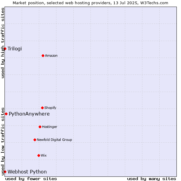 Market position of PythonAnywhere vs. Trilogi vs. Webhost Python