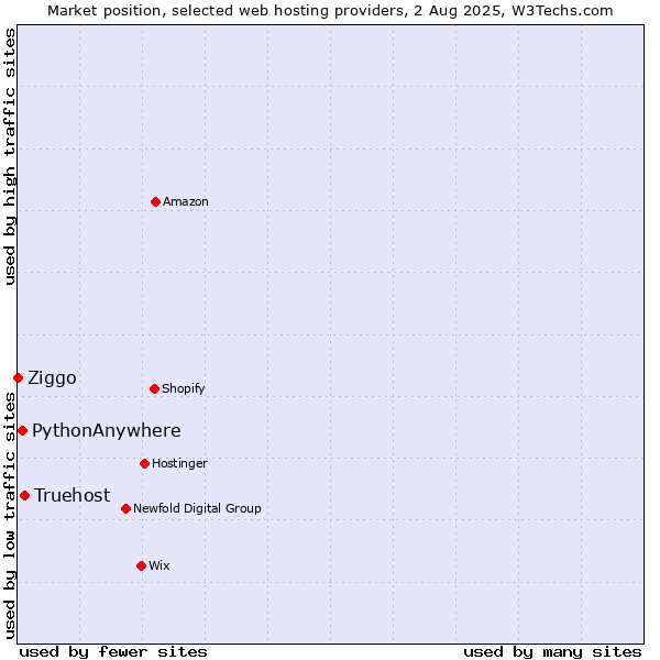 Market position of Truehost vs. PythonAnywhere vs. Ziggo