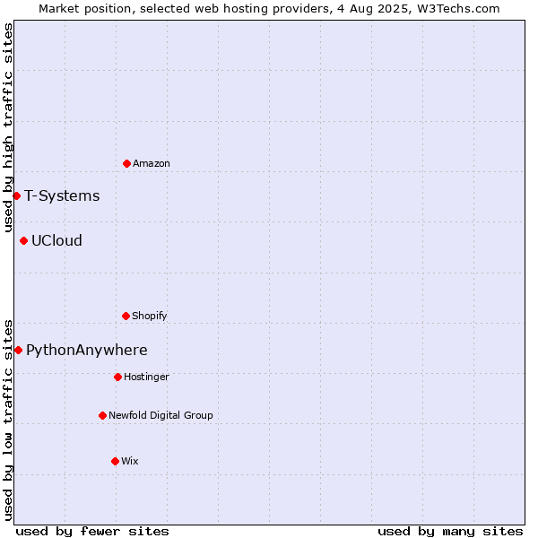 Market position of UCloud vs. PythonAnywhere vs. T-Systems