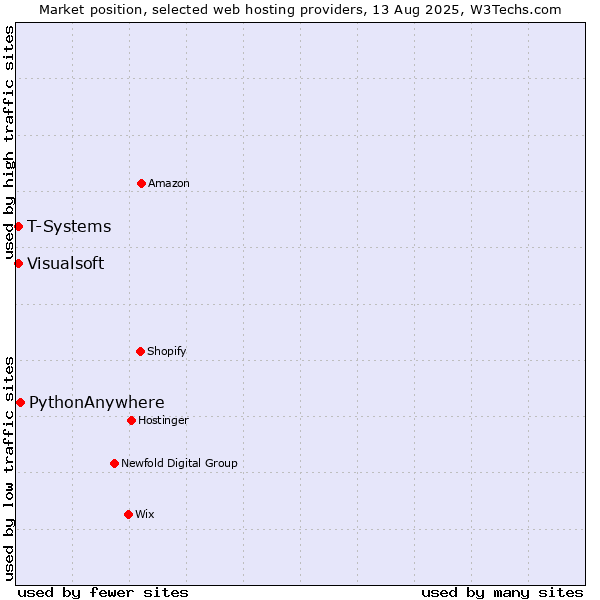 Market position of PythonAnywhere vs. Visualsoft vs. T-Systems