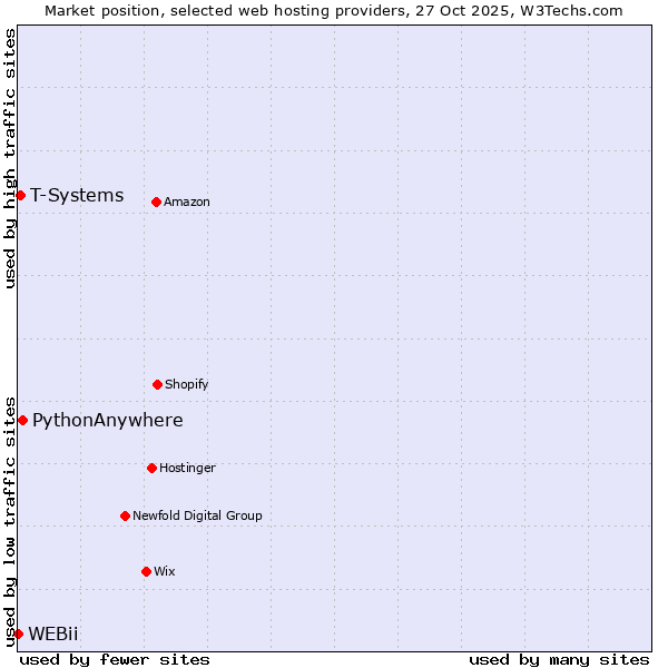 Market position of PythonAnywhere vs. T-Systems vs. WEBii