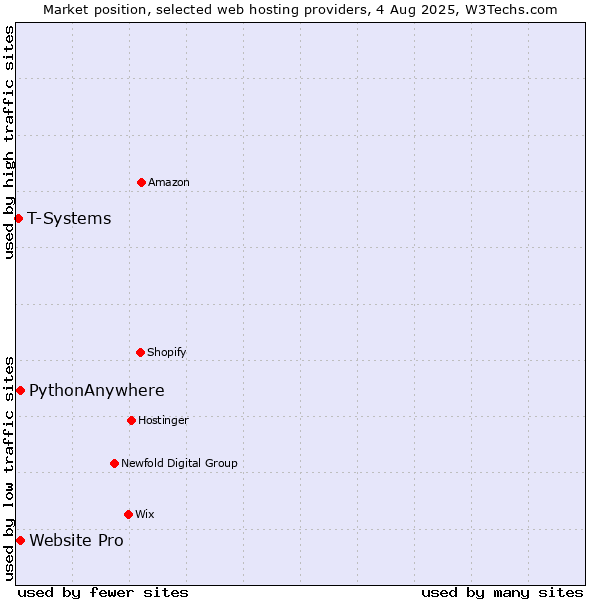 Market position of Website Pro vs. PythonAnywhere vs. T-Systems