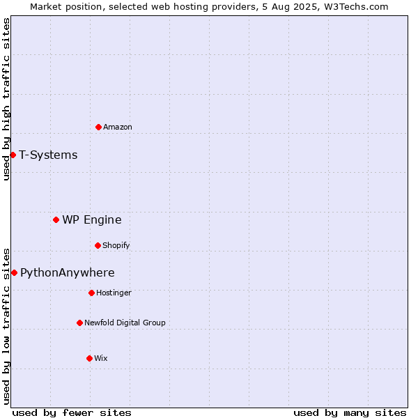 Market position of WP Engine vs. PythonAnywhere vs. T-Systems