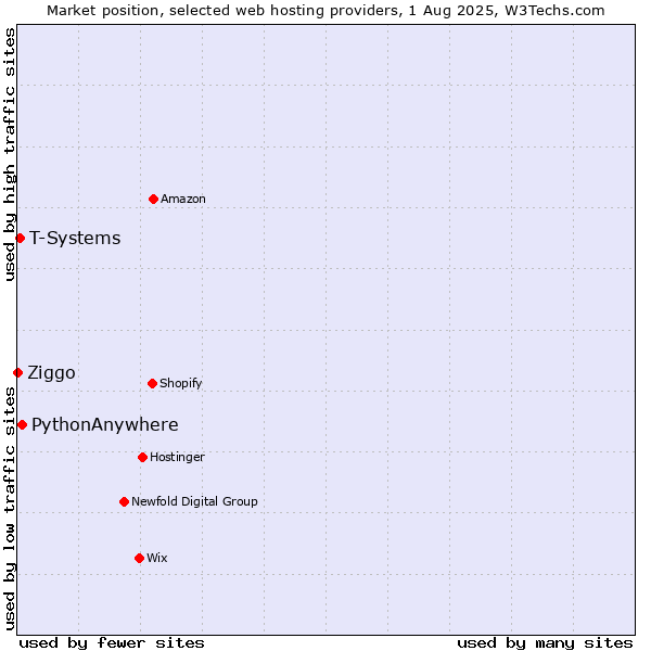 Market position of PythonAnywhere vs. T-Systems vs. Ziggo