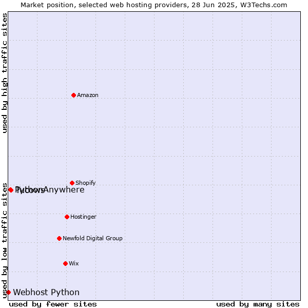 Market position of Tucows vs. PythonAnywhere vs. Webhost Python