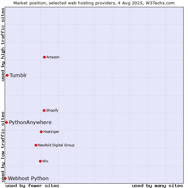 Market position of Tumblr vs. PythonAnywhere vs. Webhost Python