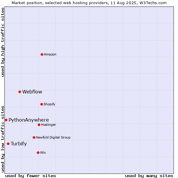 Market position of Webflow vs. Turbify vs. PythonAnywhere