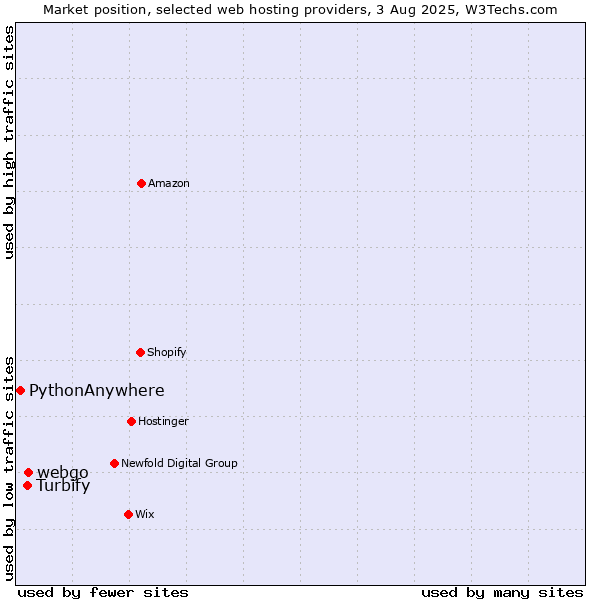 Market position of webgo vs. Turbify vs. PythonAnywhere
