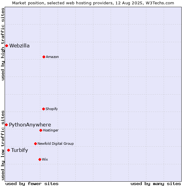 Market position of Turbify vs. Webzilla vs. PythonAnywhere