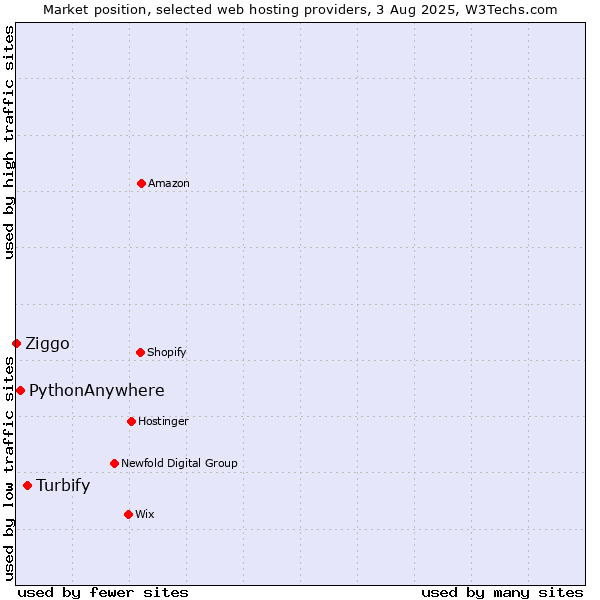 Market position of Turbify vs. PythonAnywhere vs. Ziggo