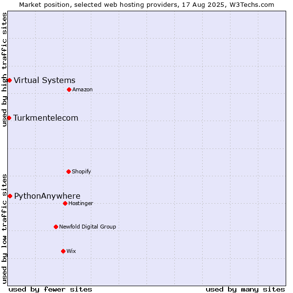 Market position of PythonAnywhere vs. Virtual Systems vs. Turkmentelecom