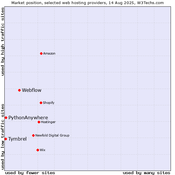 Market position of Webflow vs. PythonAnywhere vs. Tymbrel