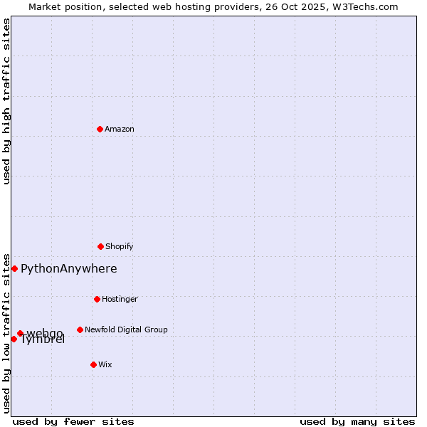 Market position of webgo vs. PythonAnywhere vs. Tymbrel
