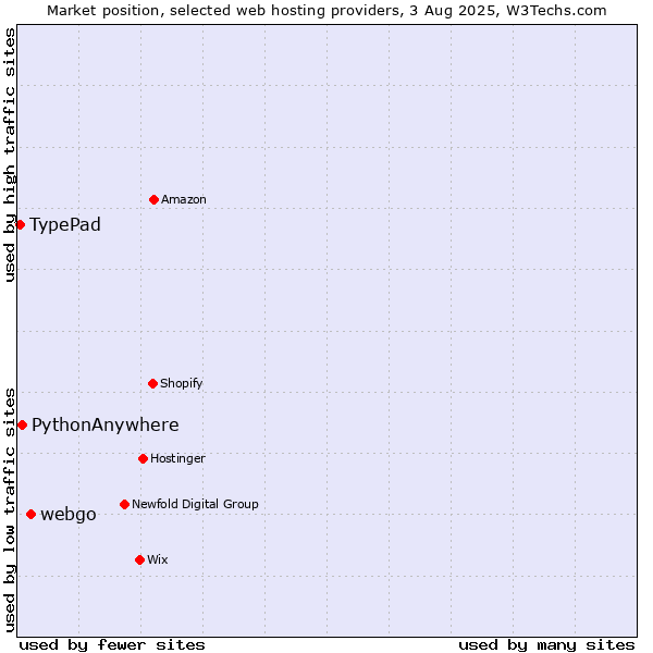 Market position of webgo vs. PythonAnywhere vs. TypePad