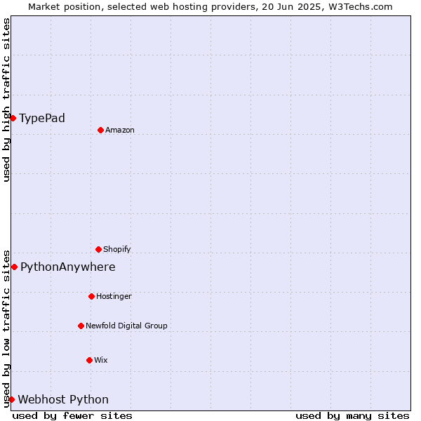Market position of PythonAnywhere vs. TypePad vs. Webhost Python