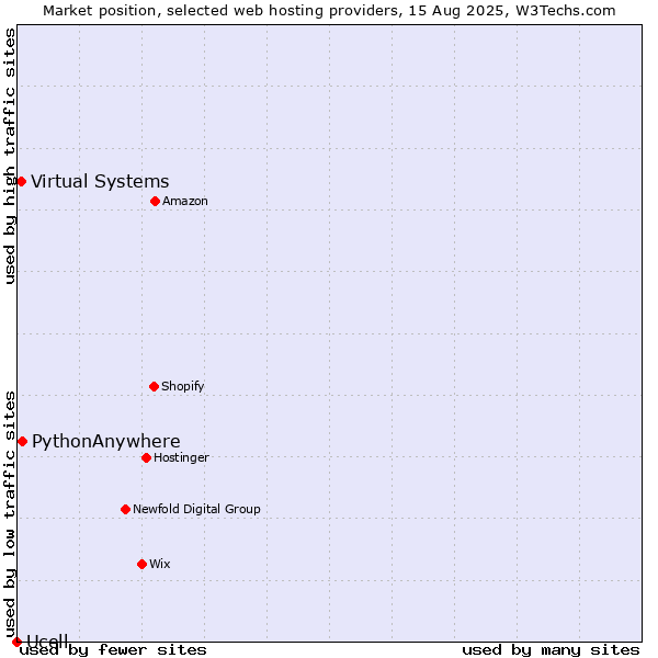 Market position of PythonAnywhere vs. Virtual Systems vs. Ucell