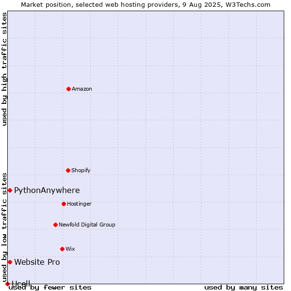 Market position of PythonAnywhere vs. Website Pro vs. Ucell