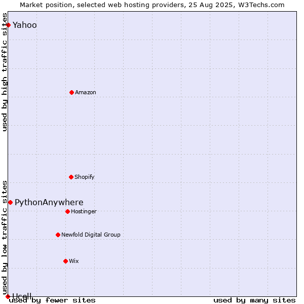 Market position of PythonAnywhere vs. Yahoo vs. Ucell