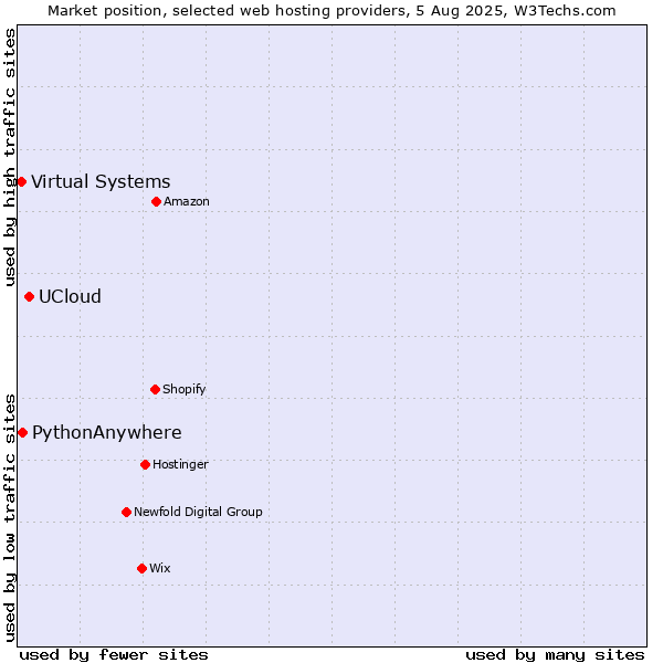 Market position of UCloud vs. PythonAnywhere vs. Virtual Systems