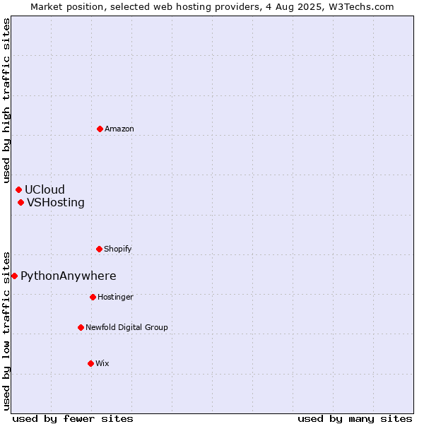 Market position of VSHosting vs. UCloud vs. PythonAnywhere
