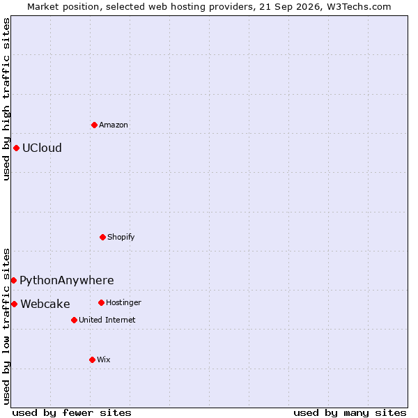 Market position of UCloud vs. Webcake vs. PythonAnywhere