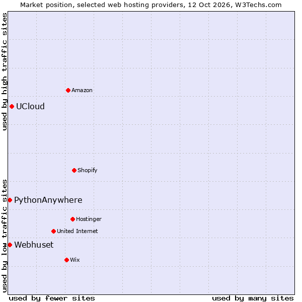 Market position of UCloud vs. PythonAnywhere vs. Webhuset