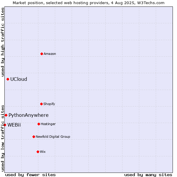 Market position of UCloud vs. PythonAnywhere vs. WEBii