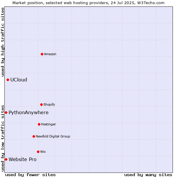 Market position of UCloud vs. Website Pro vs. PythonAnywhere
