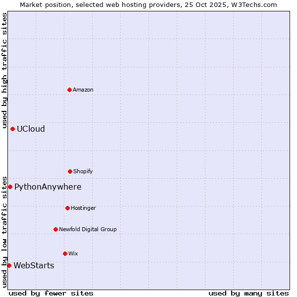 Market position of UCloud vs. PythonAnywhere vs. WebStarts